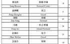 6月3日男篮热身赛阵容正式公布，王俊杰与崔永熙担任核心主力，赵维伦、徐昕等年轻球员悉数入选，备战新赛季的中国男蓝名单引发广泛关注